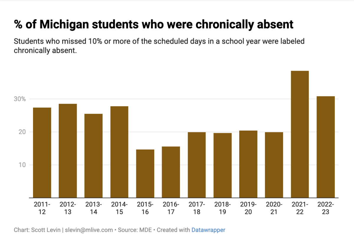 Chart: Scott Levin.

This graph shows the percentage rate of students who are chronically absent going down from 2021 to 2022.