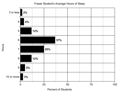 Sleep Chart