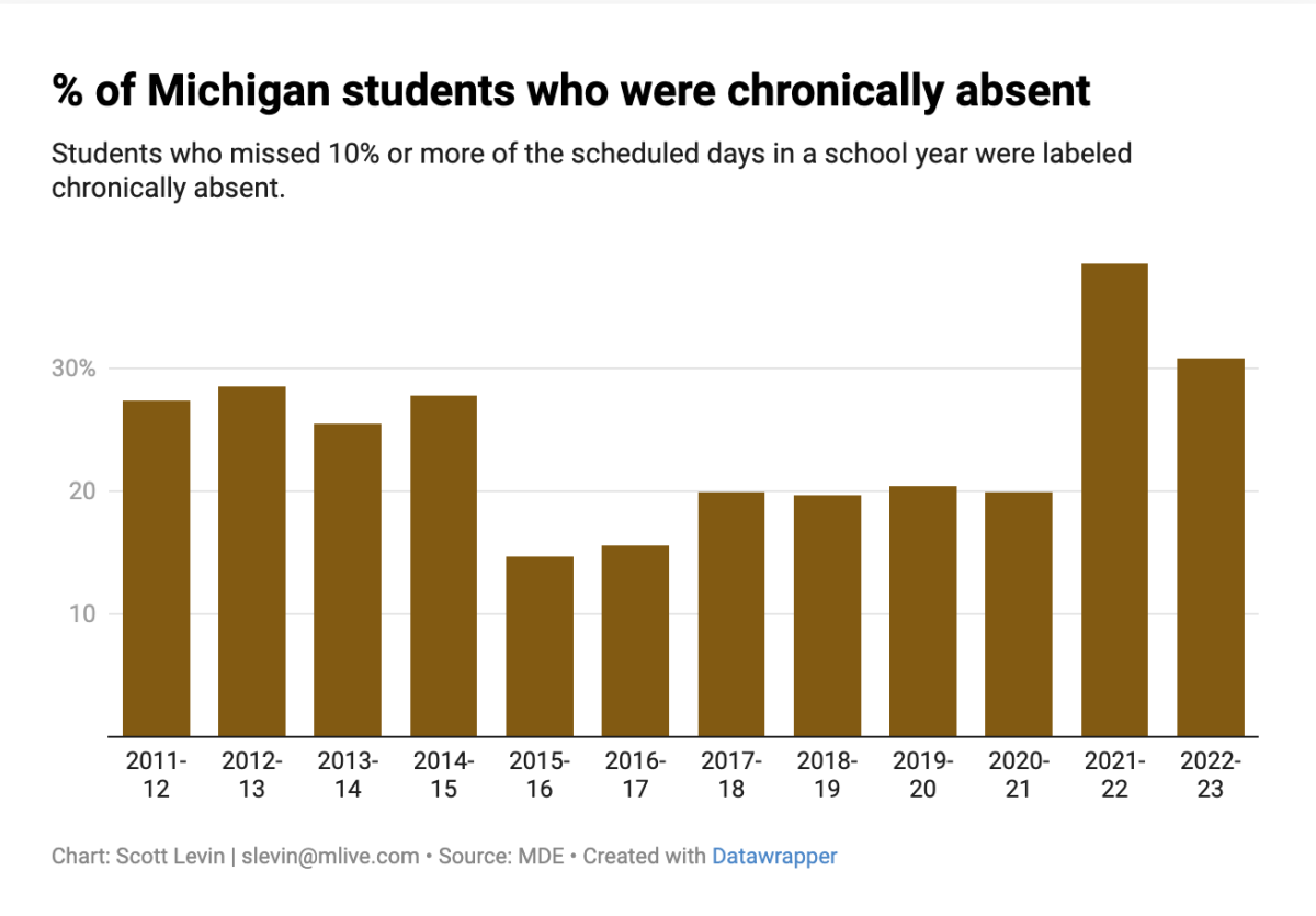 Michigan Schools Make Progress in Tackling Chronic Absenteeism